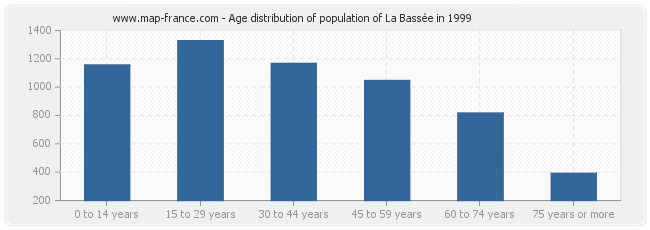 Age distribution of population of La Bassée in 1999